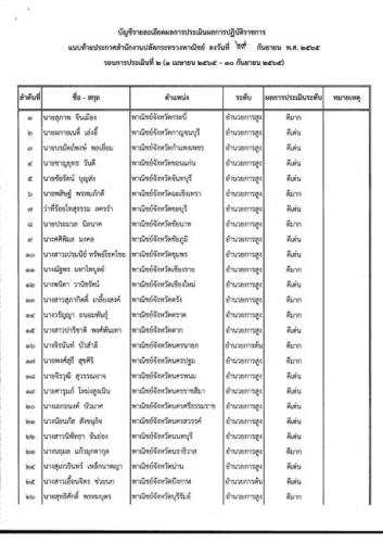 ประกาศสำนักงานปลัดกระทรวงพาณิชย์ เรื่อง ผลการประเมินผลการปฏิบัติราชการของข้าราชการพลเรือน ประจำปี 2565 ในรอบการประเมินที่ 2